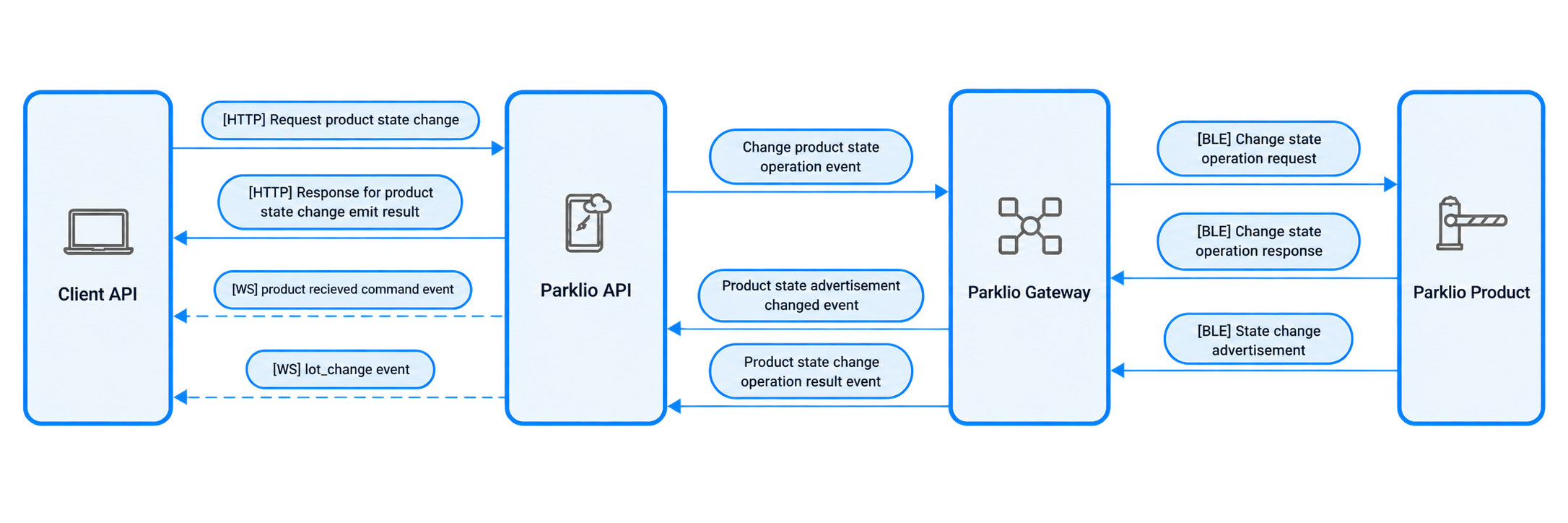 Change Product State Flow