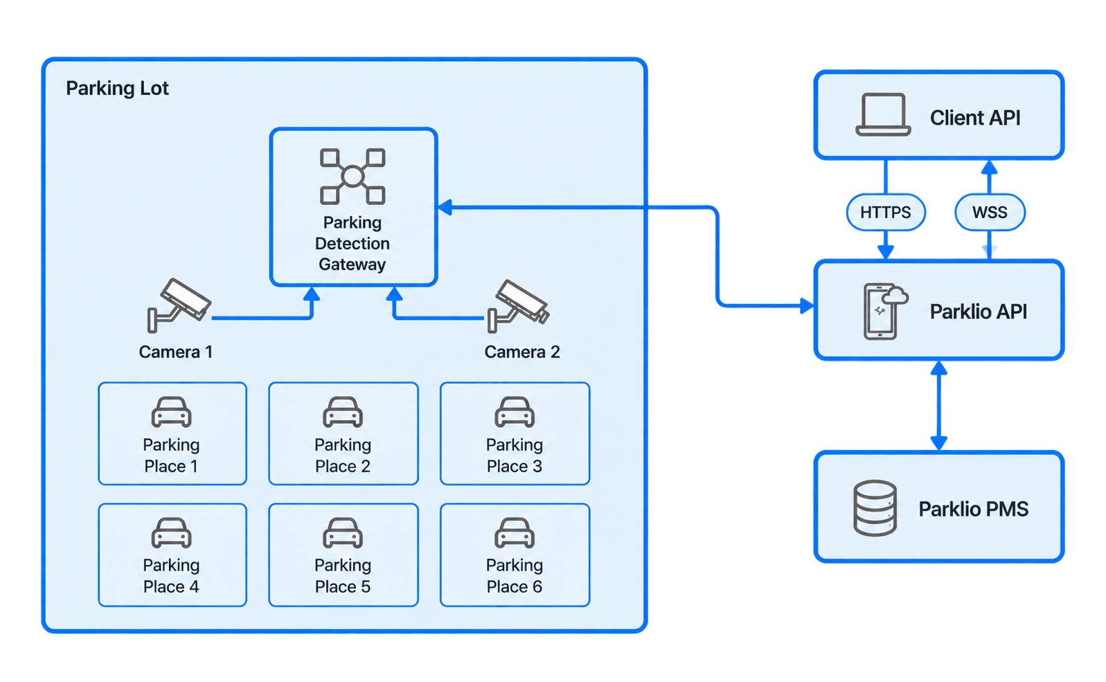 Figure 3 — Parking Detection