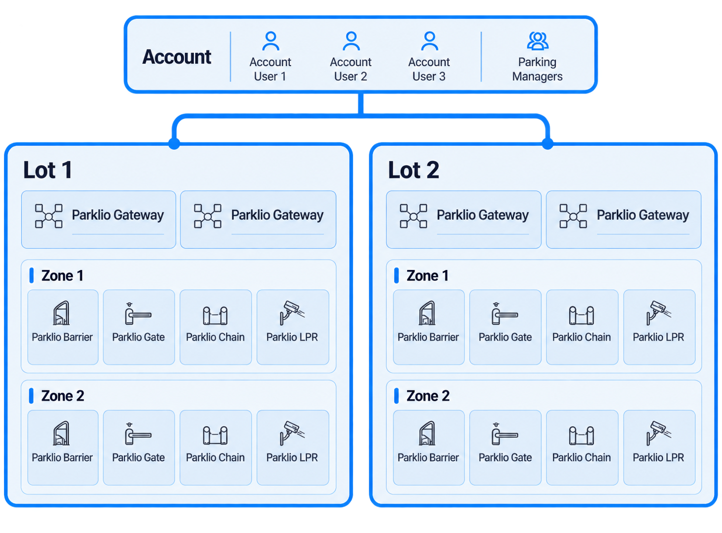 Figure 1 — Parklio Account