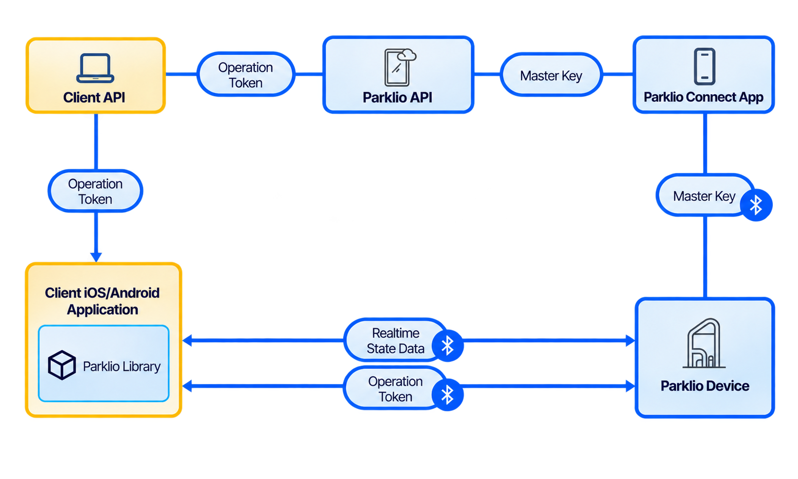 Parklio SDK Integration