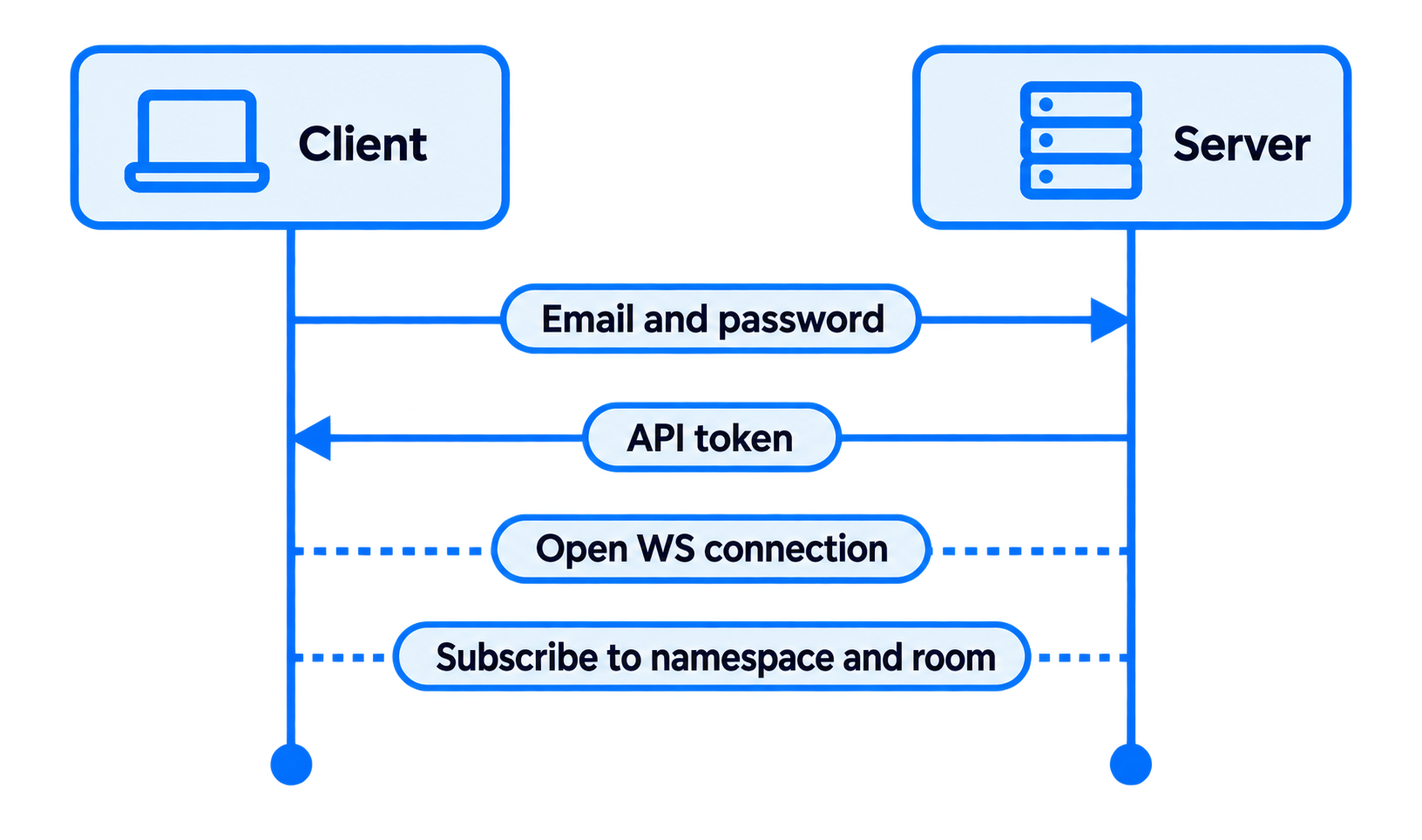 WebSocket connection flow
